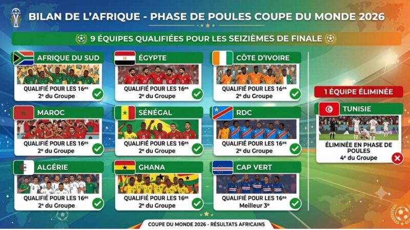 Coupe du monde 2026 : l&rsquo;Afrique signe un parcours historique avec neuf qualifiés sur dix