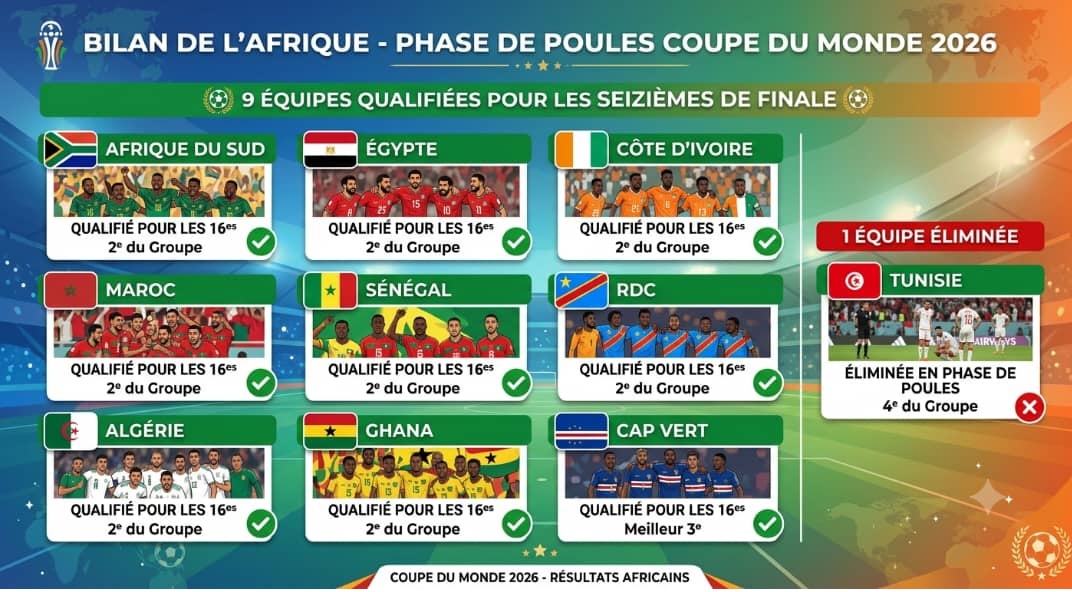 Coupe du monde 2026 : l&rsquo;Afrique signe un parcours historique avec neuf qualifiés sur dix
